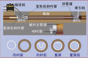 酒泉非开挖管道内衬修复 